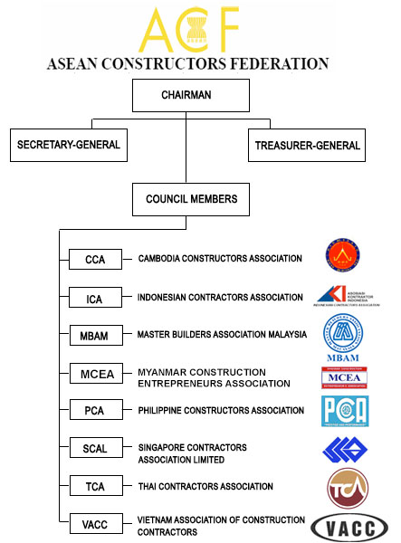 Council Organisation Chart